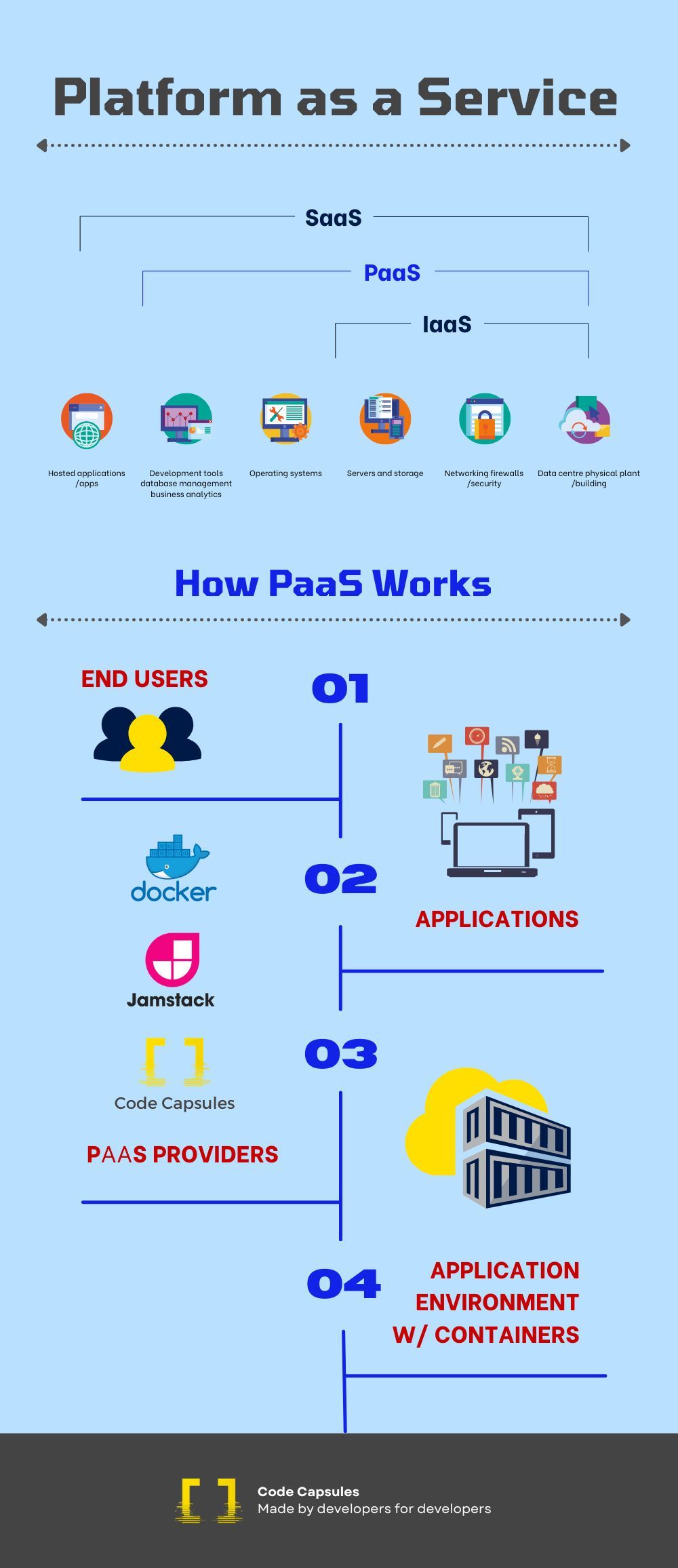 platform as a service