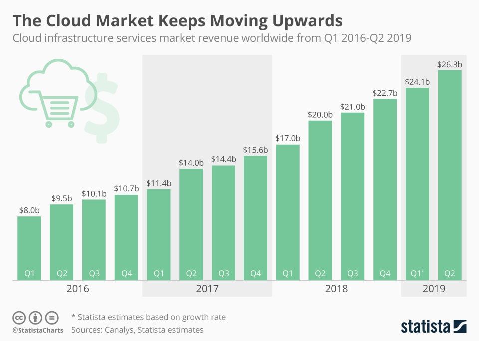 cloud infrastructure services market revenue worldwide from q1 2016 to q2 2019