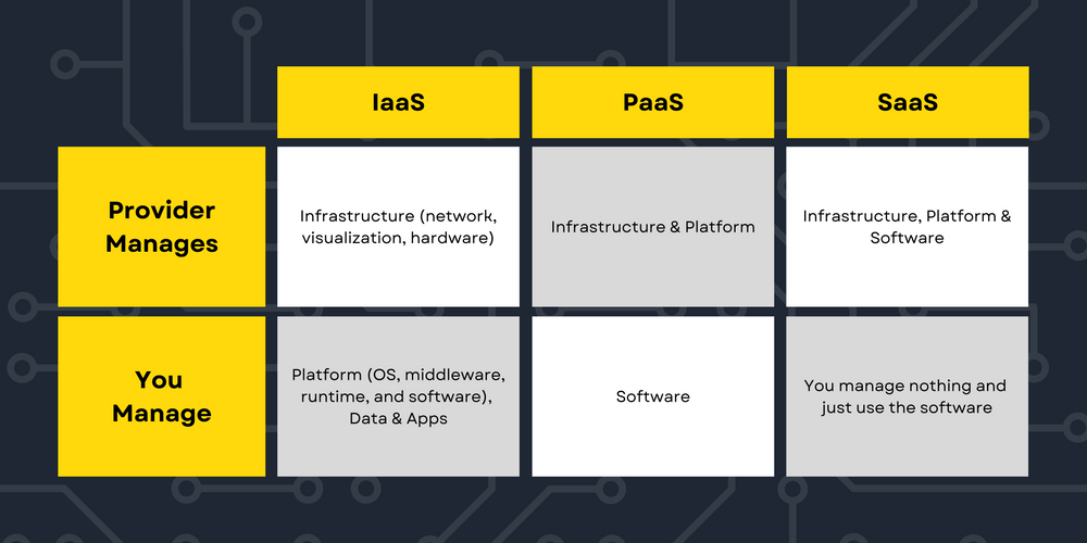 iaas vs. paas vs. saas 2 