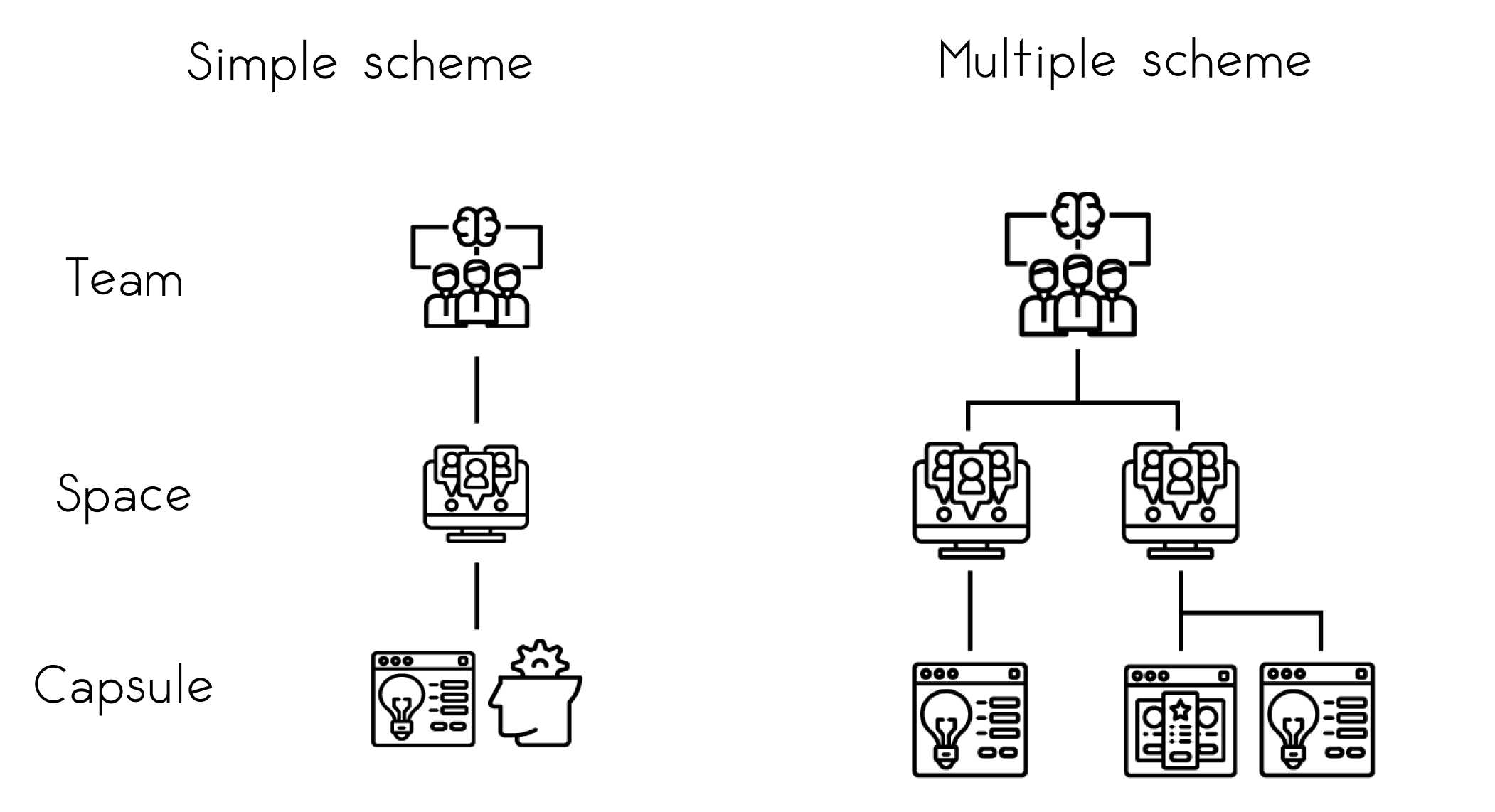 simple and complex projects